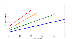 Algorithm constants